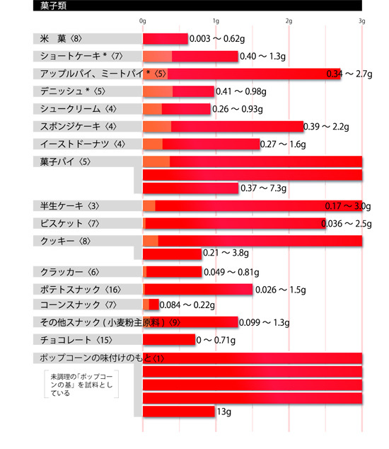trans-unsaturated fatty acids06Confeftionery.jpg